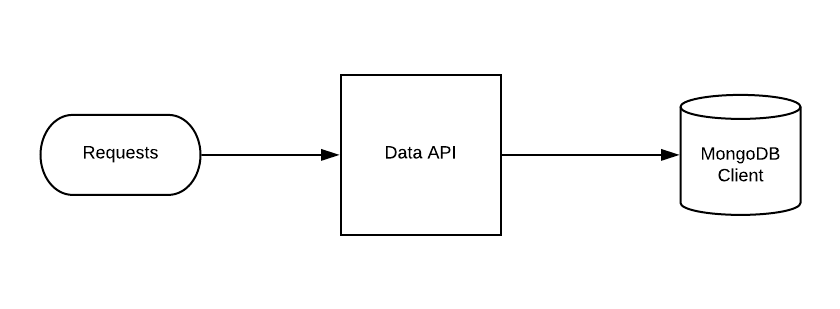 Maestro Server - Data architecture